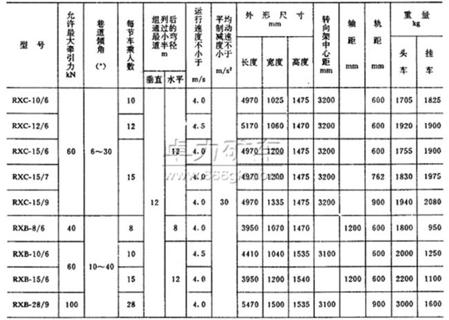 RX系列斜井人車技術參數(shù)表 RX系列斜井人車技術參數(shù)表